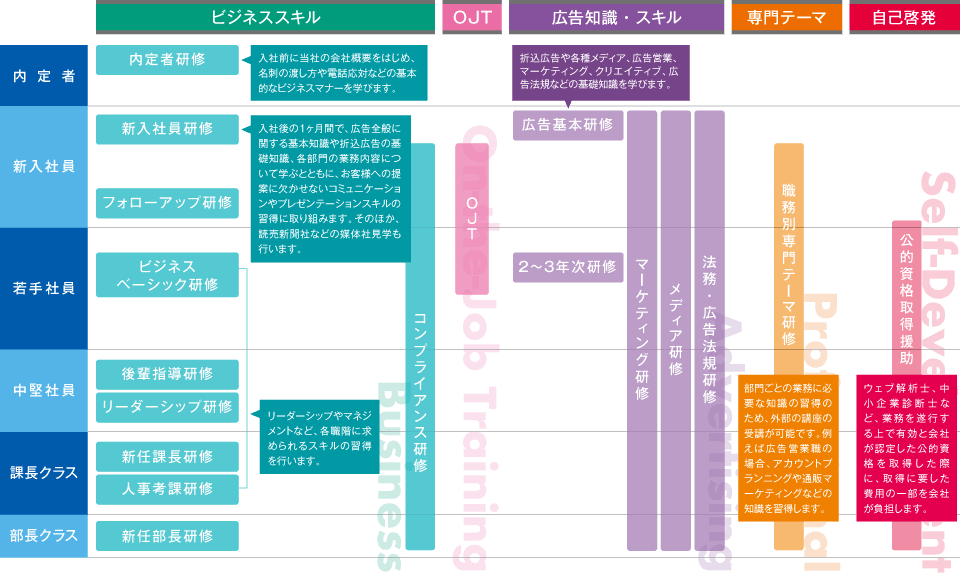 研修制度