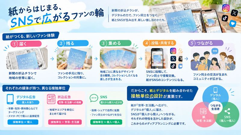 紙からはじまる、SNSで広がるファンの輪