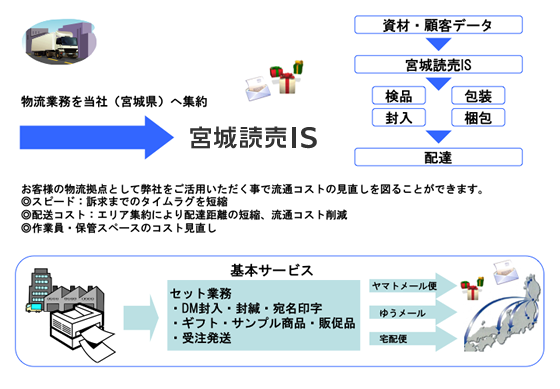 物流アウトソーシング