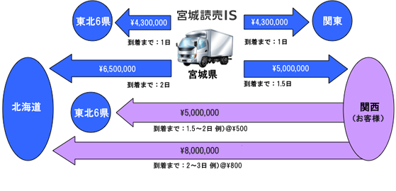 宮城県より発送の場合