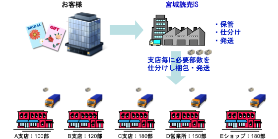 販促物流サービスの流れ