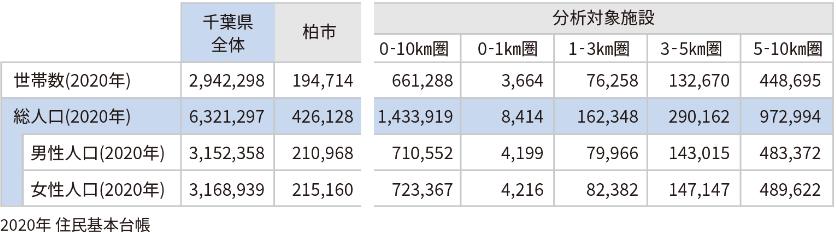 半径10Km圏内マーケットデータ