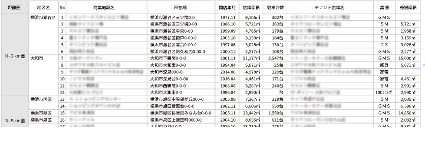 周辺主要商業施設一覧