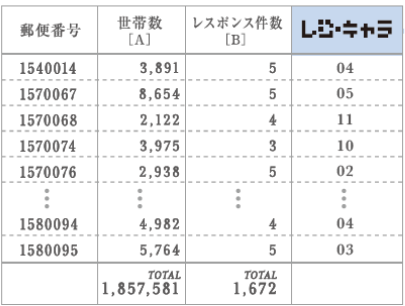 「郵便番号」にてマッチングしたリスト