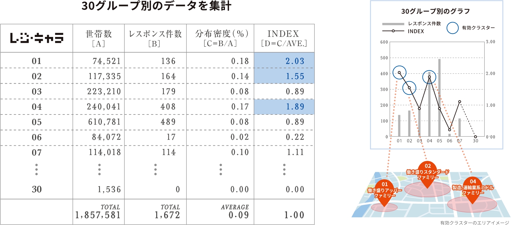 レジキャラの30グループ別にデータを集計