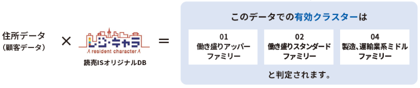 レジキャラの30グループ別にデータを集計