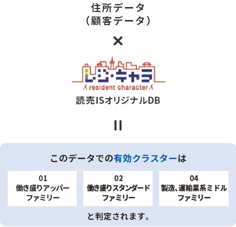 レジキャラの30グループ別にデータを集計