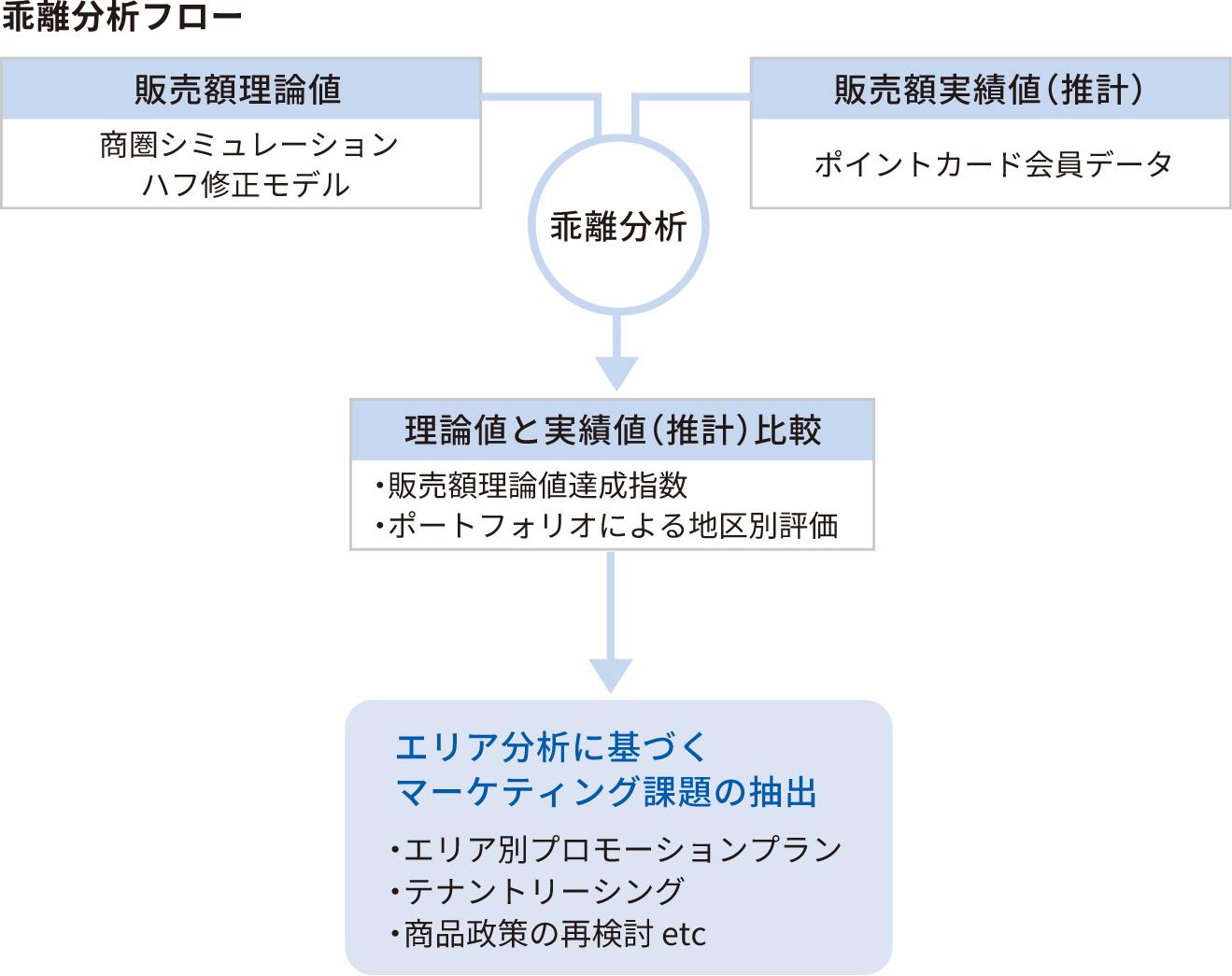 ハフ修正モデルの活用例