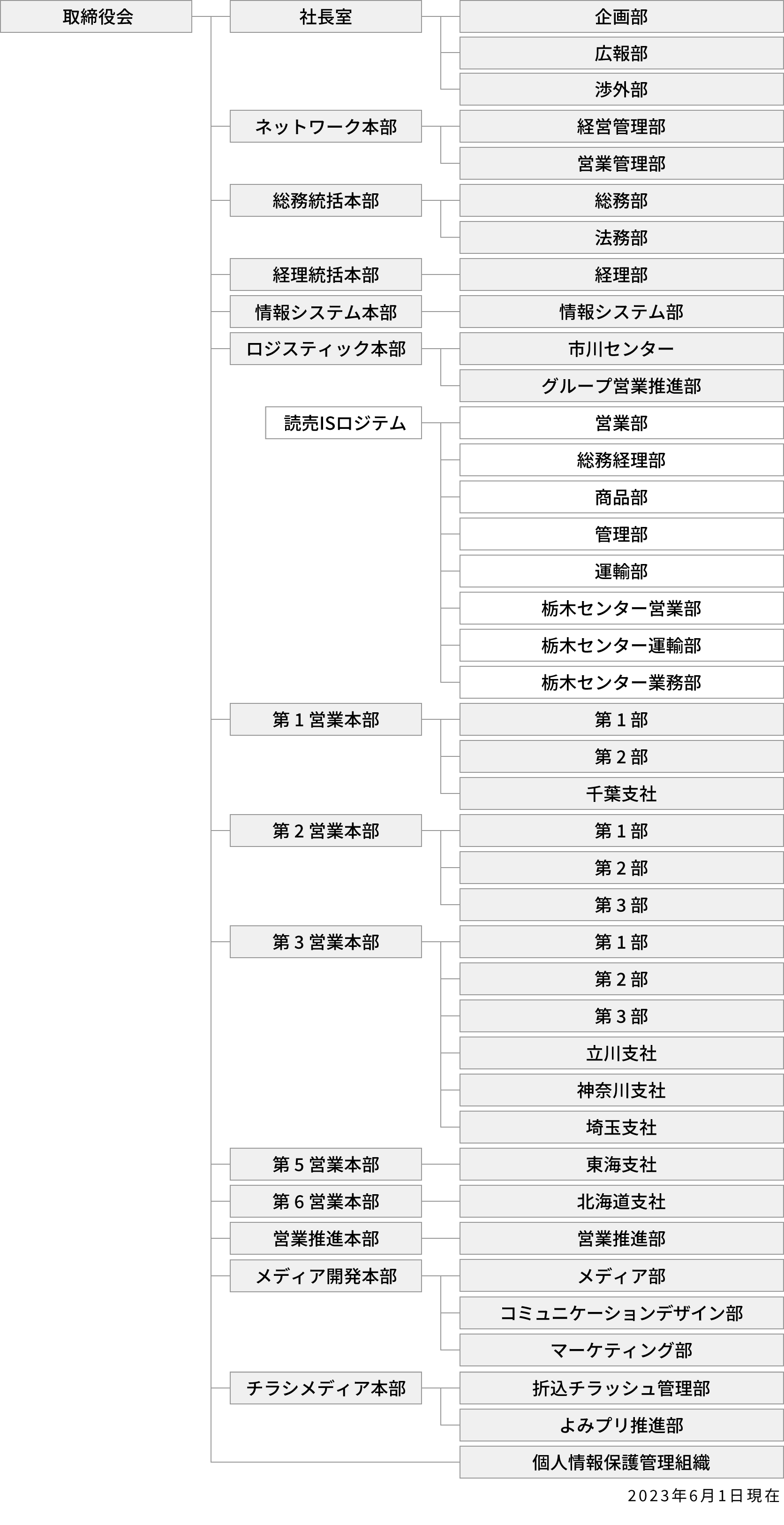 組織図
