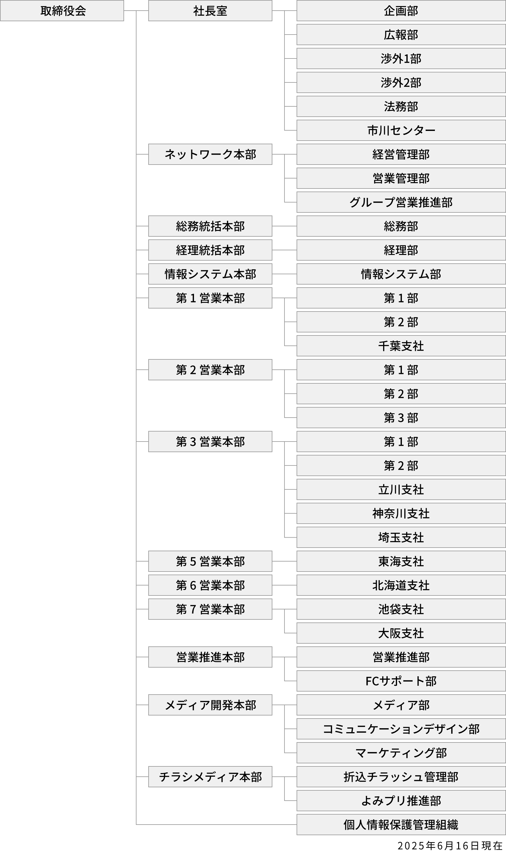 組織図