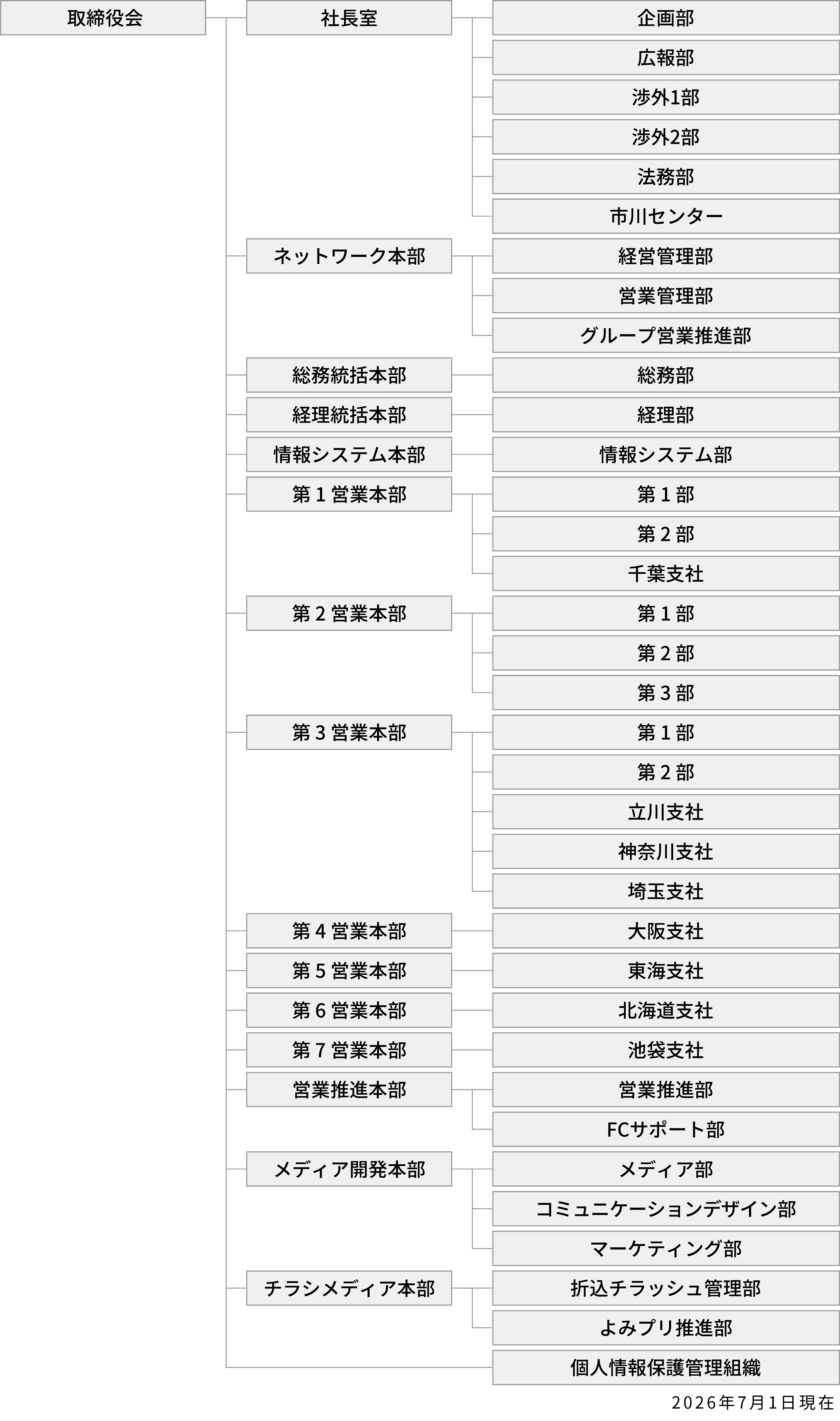 組織図