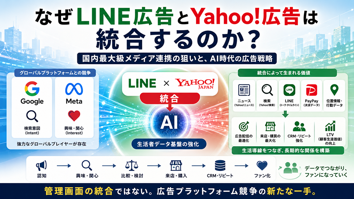 なぜLINEとYahoo広告は統合するのか？ Google・Meta時代にLINEヤフーが描く広告戦略とは