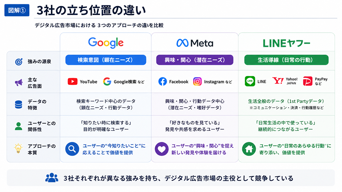 3社の立ち位置の違い
