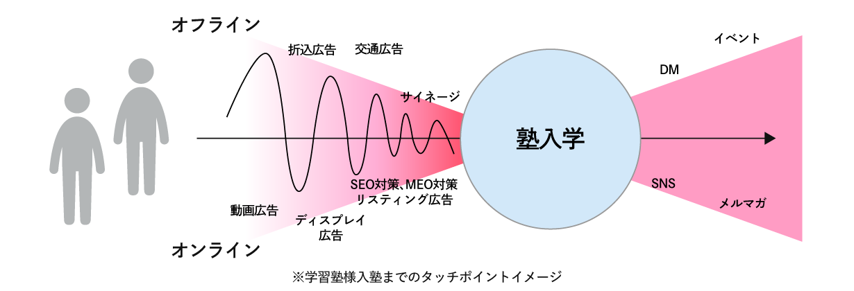 学習塾様入塾までのタッチポイントイメージ