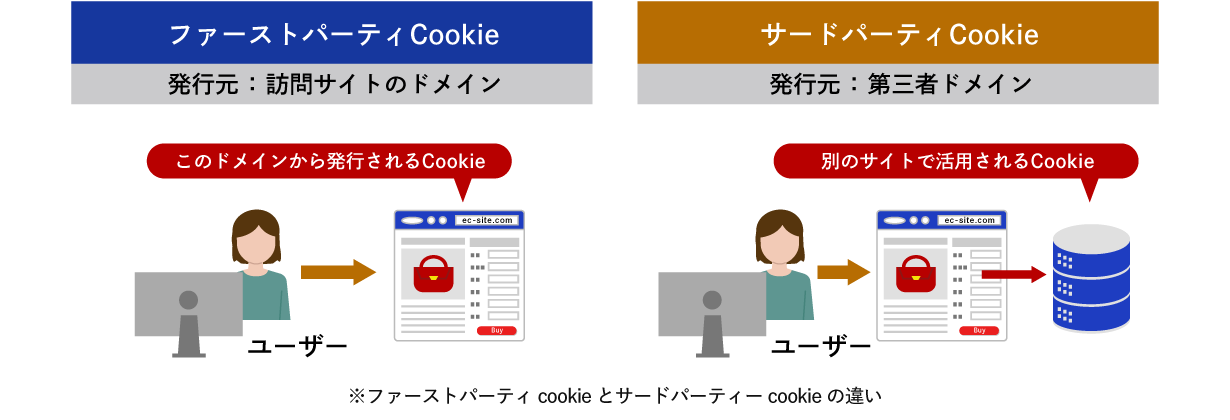 ファーストパーティcookieとサードパーティーcookieの違い