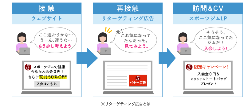 リターゲティング広告とは