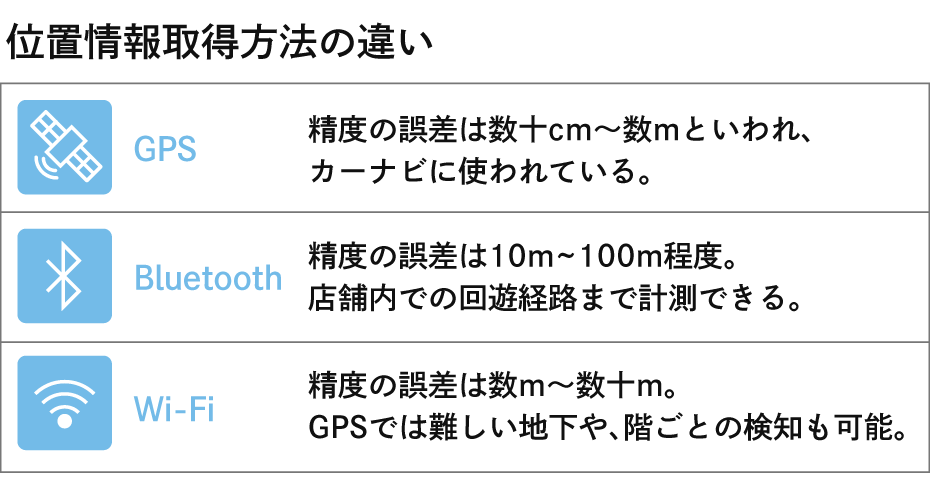 位置情報取得方法の違い