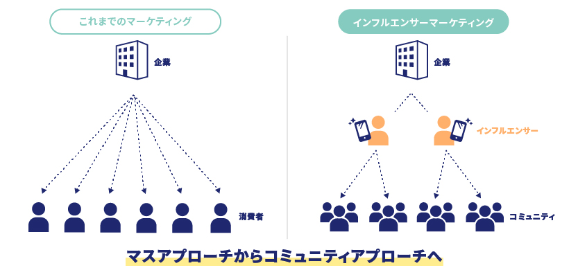 インフルエンサー施策とは？
