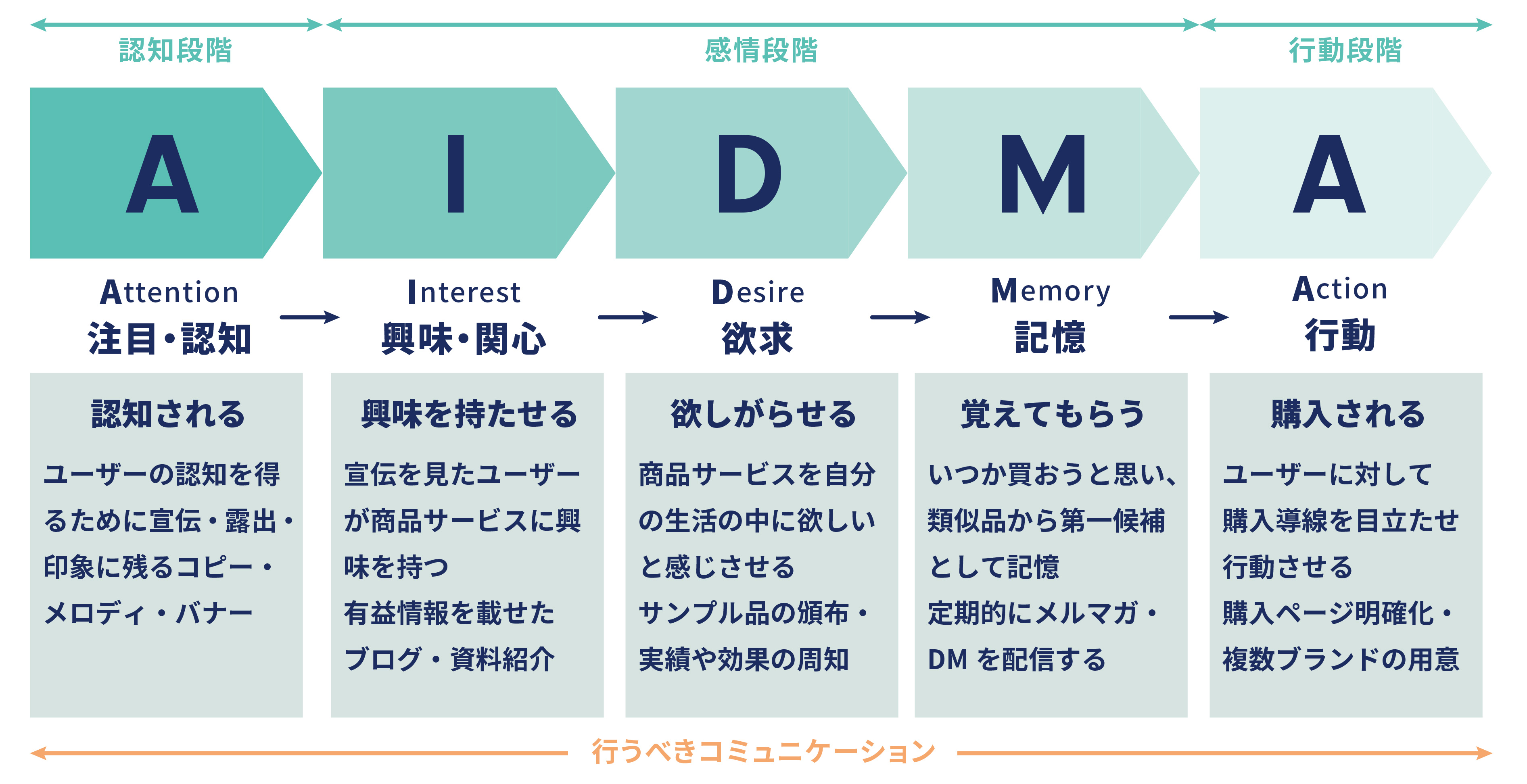 AIDMA（アイドマ）：マス広告時代の購買行動モデル