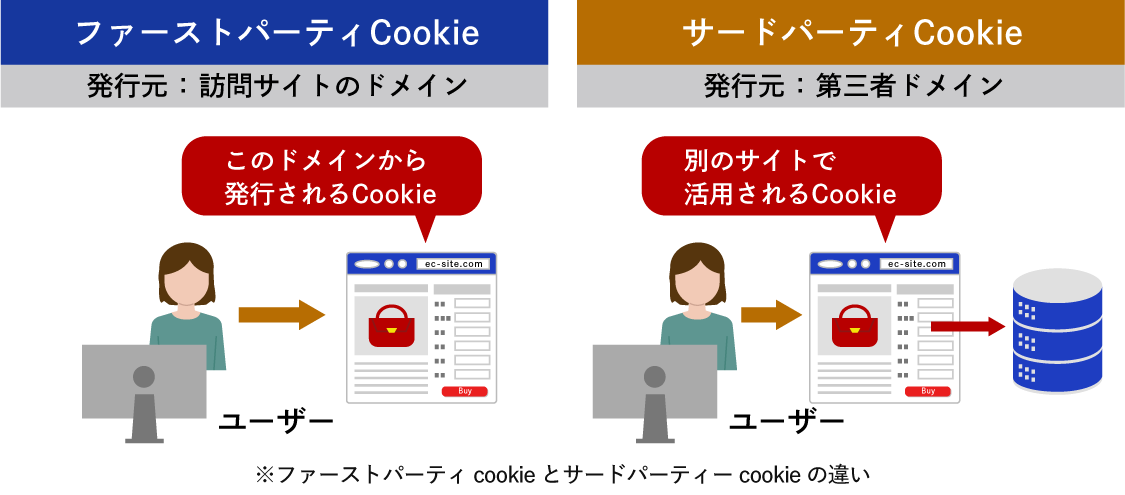 ファーストパーティcookieとサードパーティーcookieの違い