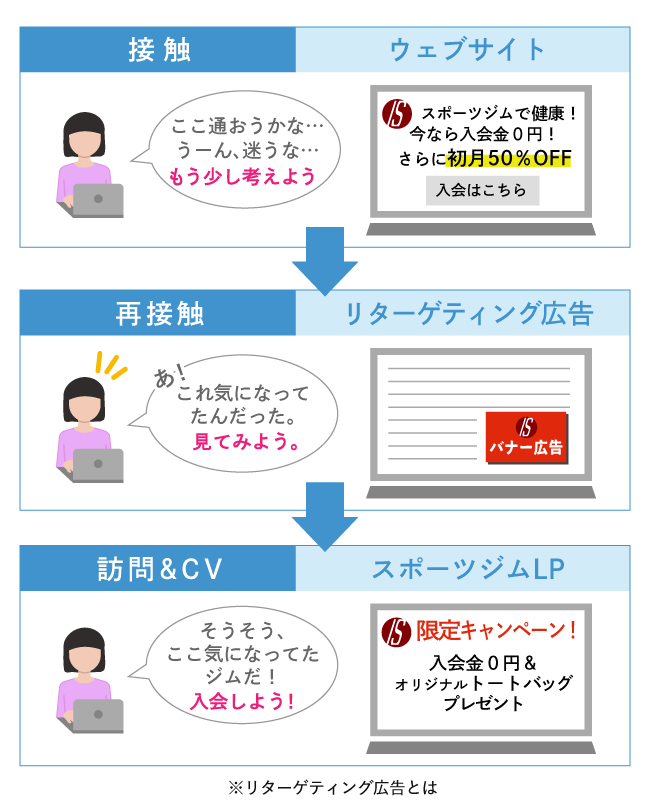 リターゲティング広告とは