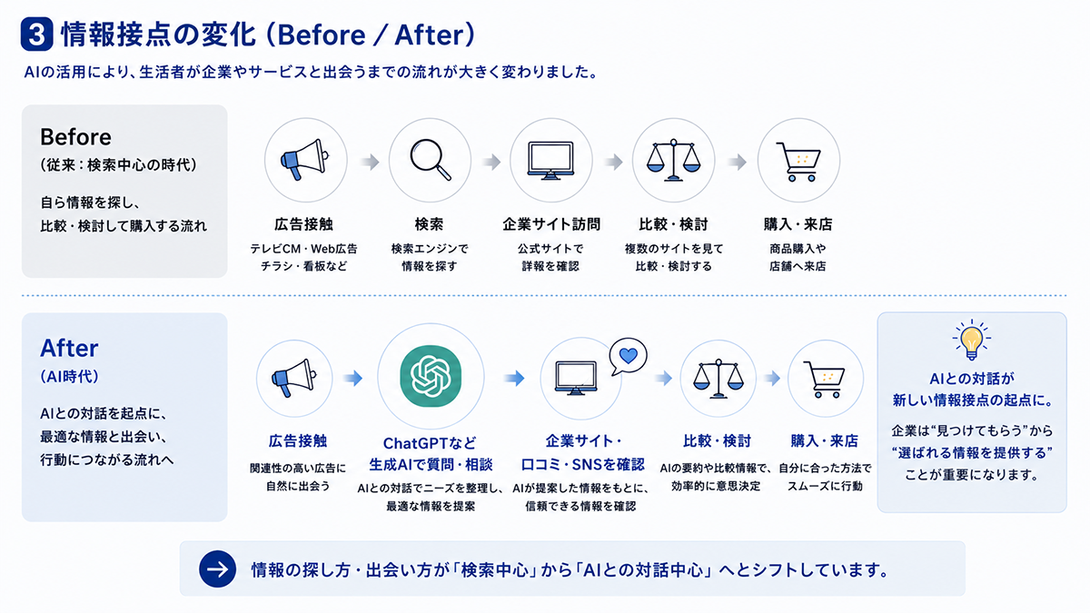 情報接点の変化