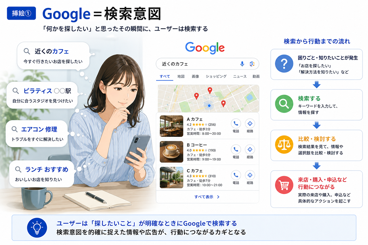 Google=検索意図