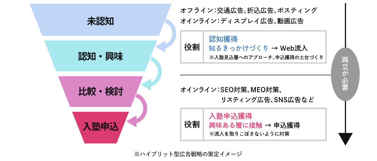 ハイブリット型広告戦略の策定イメージ