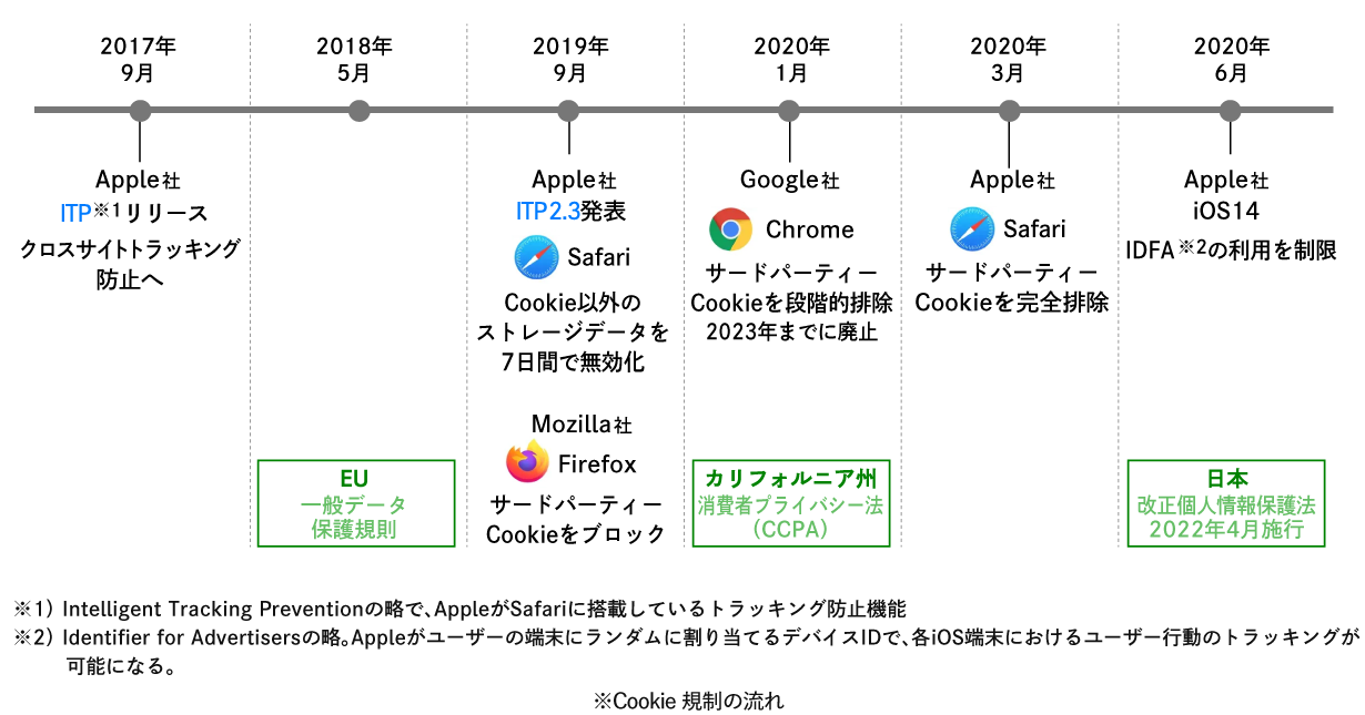 cookie規制の流れ