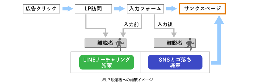 LP離脱者への施策イメージ