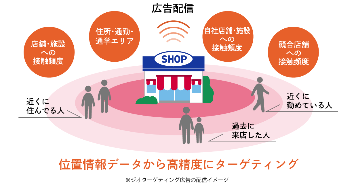 位置情報から高精度にターゲティング