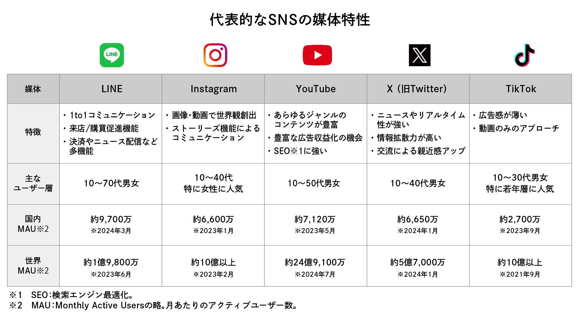 代表的なSNSの媒体特性