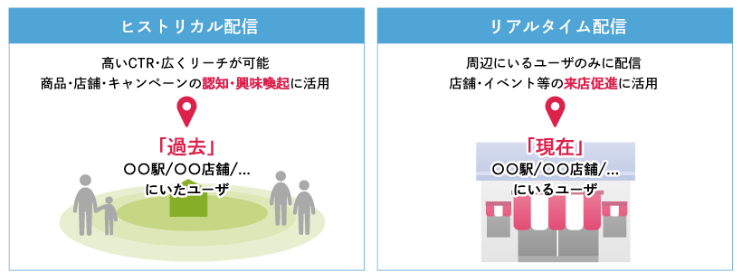 ジオターゲティング広告の配信手法