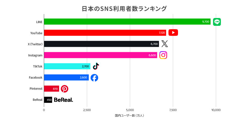 日本のSNS利用者ランキング