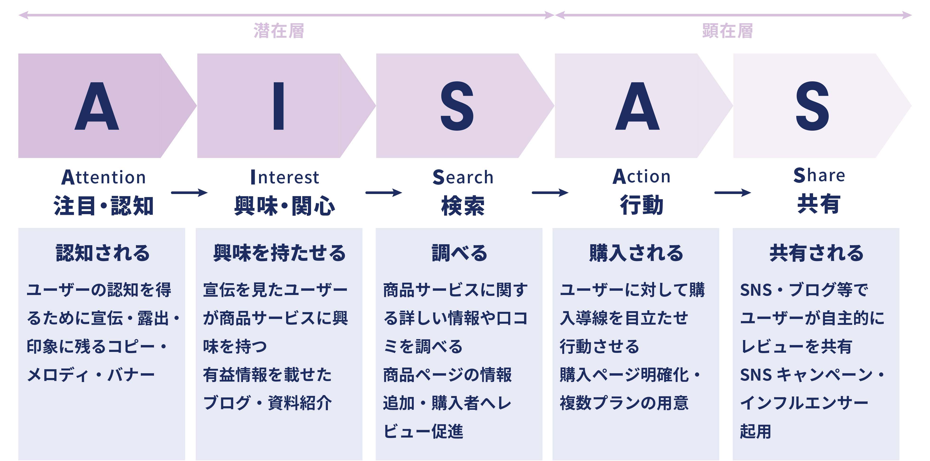 AISAS（アイサス）：インターネット時代の購買行動モデル