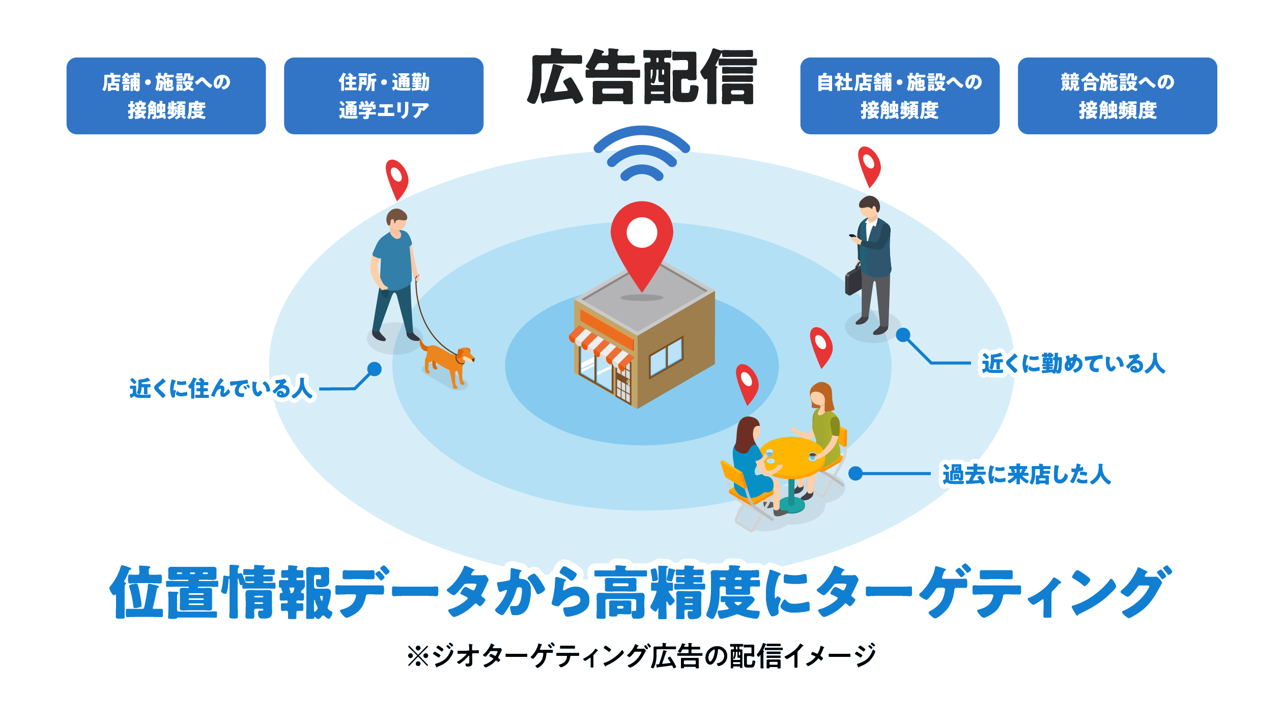 位置情報データから高精度にターゲティング