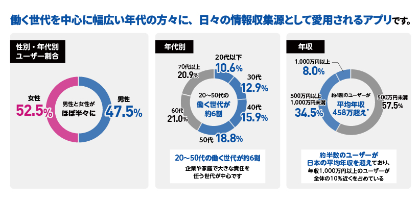 SmartNewsのユーザーの特徴