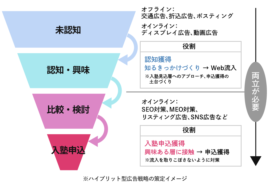 ハイブリット型広告戦略の策定