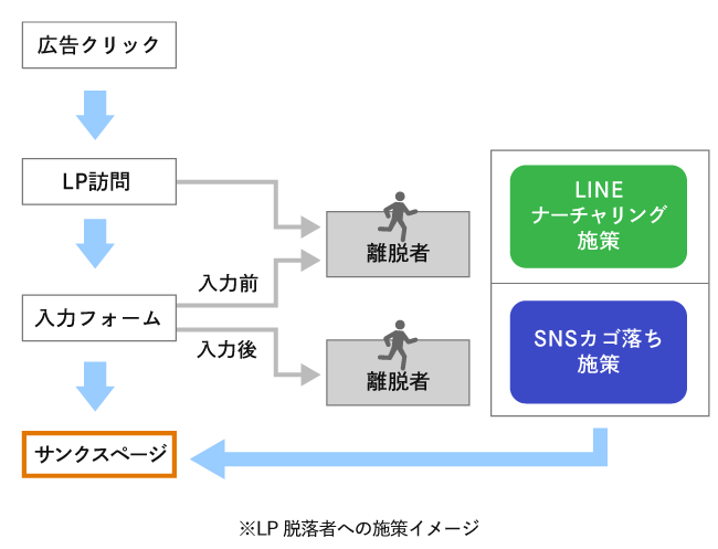 LP離脱者への施策イメージ