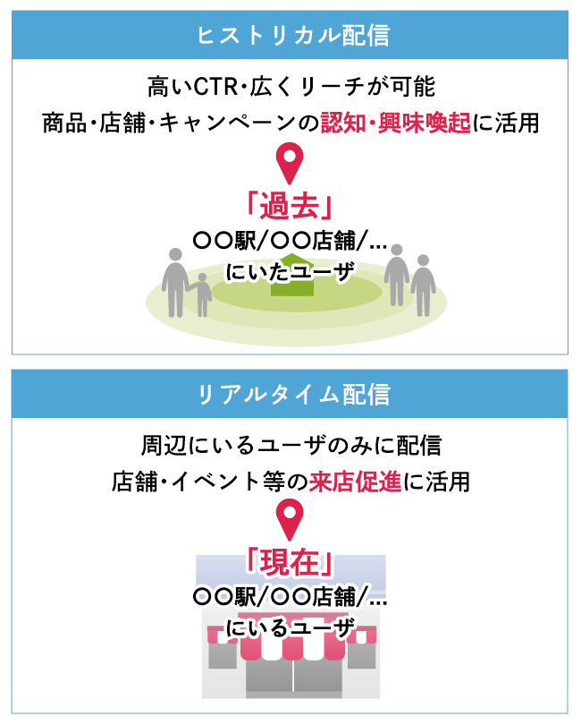 ジオターゲティング広告の配信手法