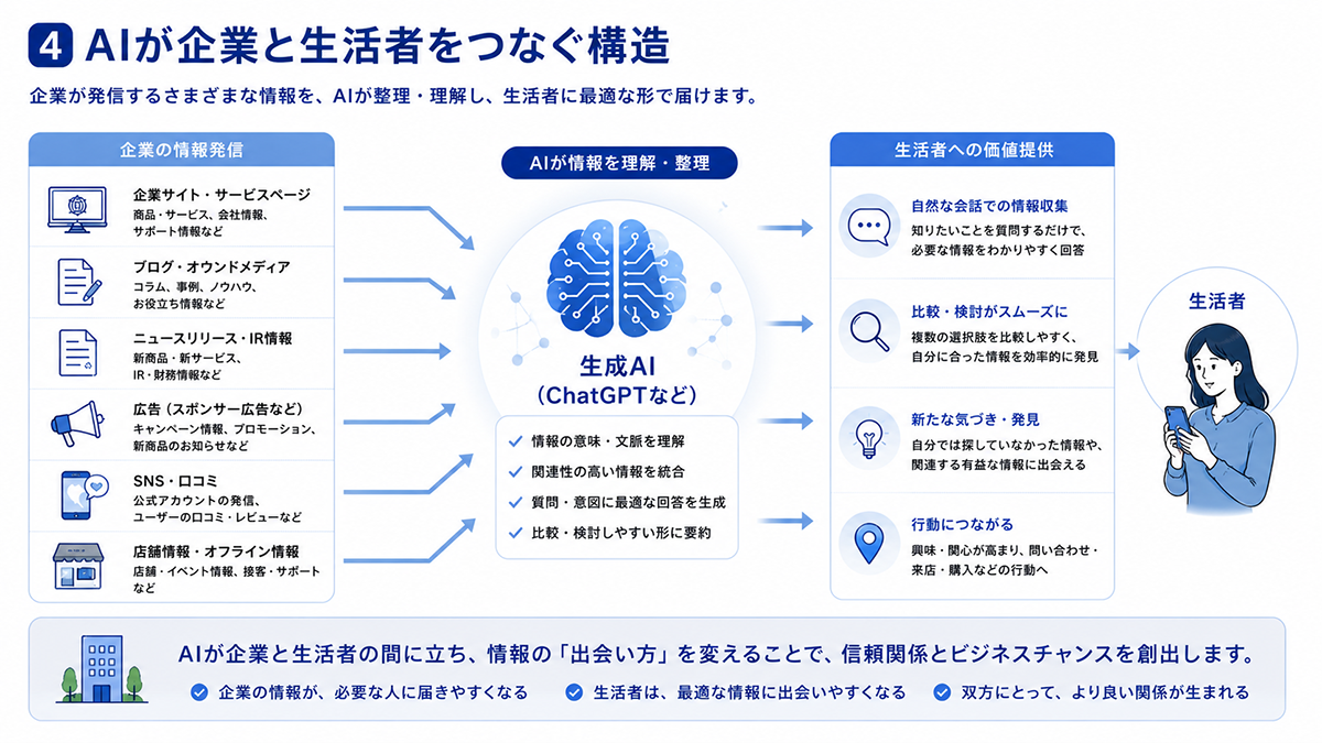 AIが企業と生活者をつなぐ構造
