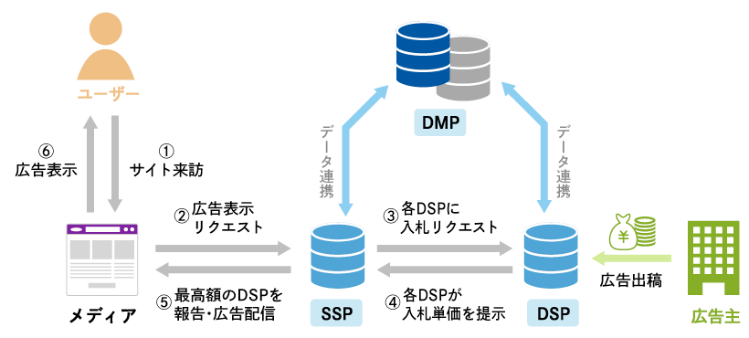 LINE広告へのジーターゲティング連携について