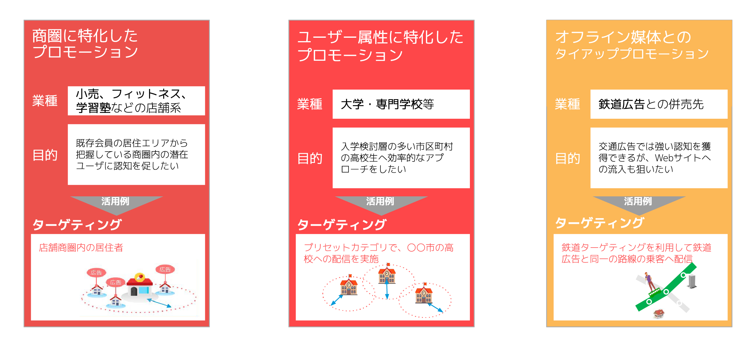 「SmartNews Hyper Local Ads」の特徴