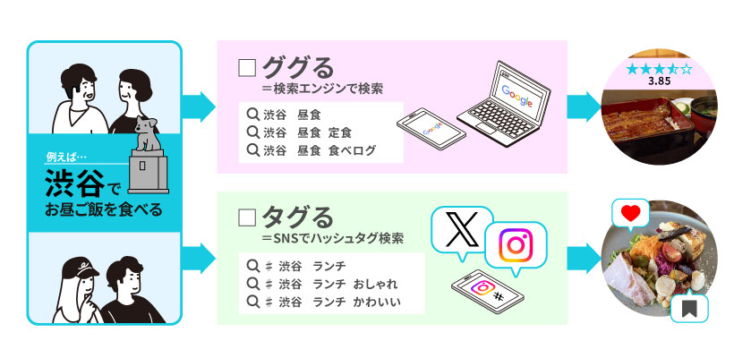 Google（ググる）に次ぐ検索行動（タグる）が行われるSNS
