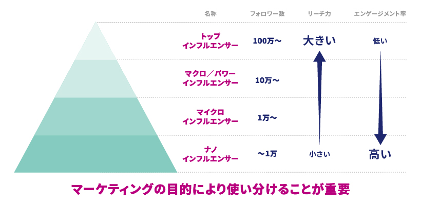 インフルエンサーの種類と特徴