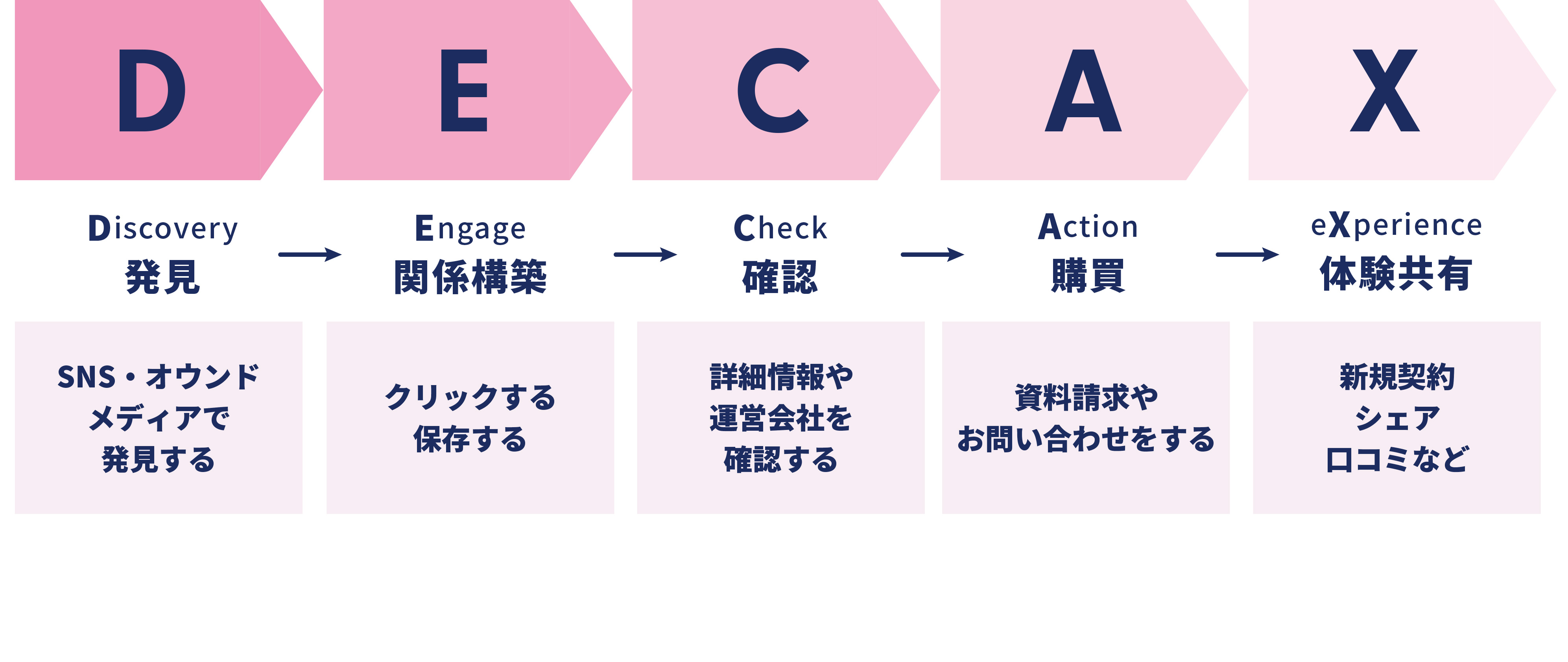 DECAX（デキャックス）：コンテンツマーケティング時代の購買行動モデル