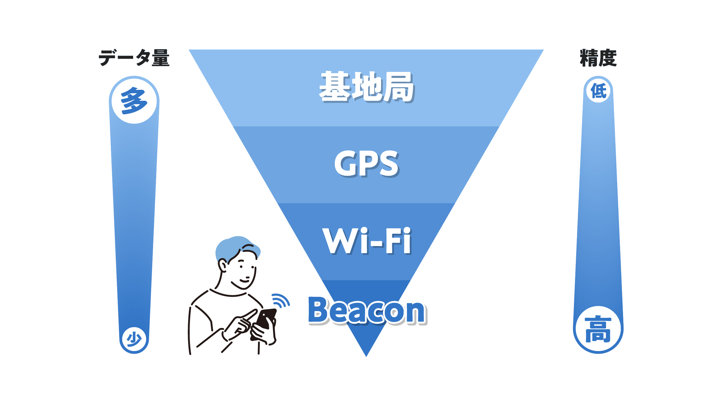データ量と精度