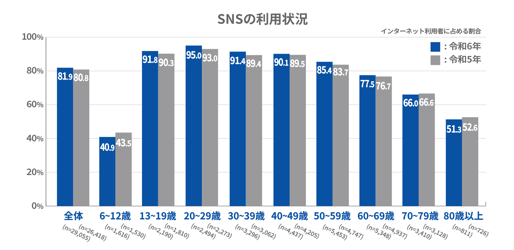 SNSの利用状況