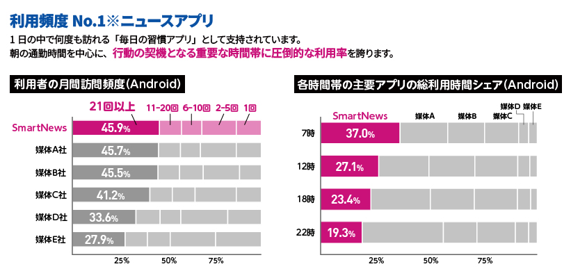 利用頻度No.1※ニュースアプリ