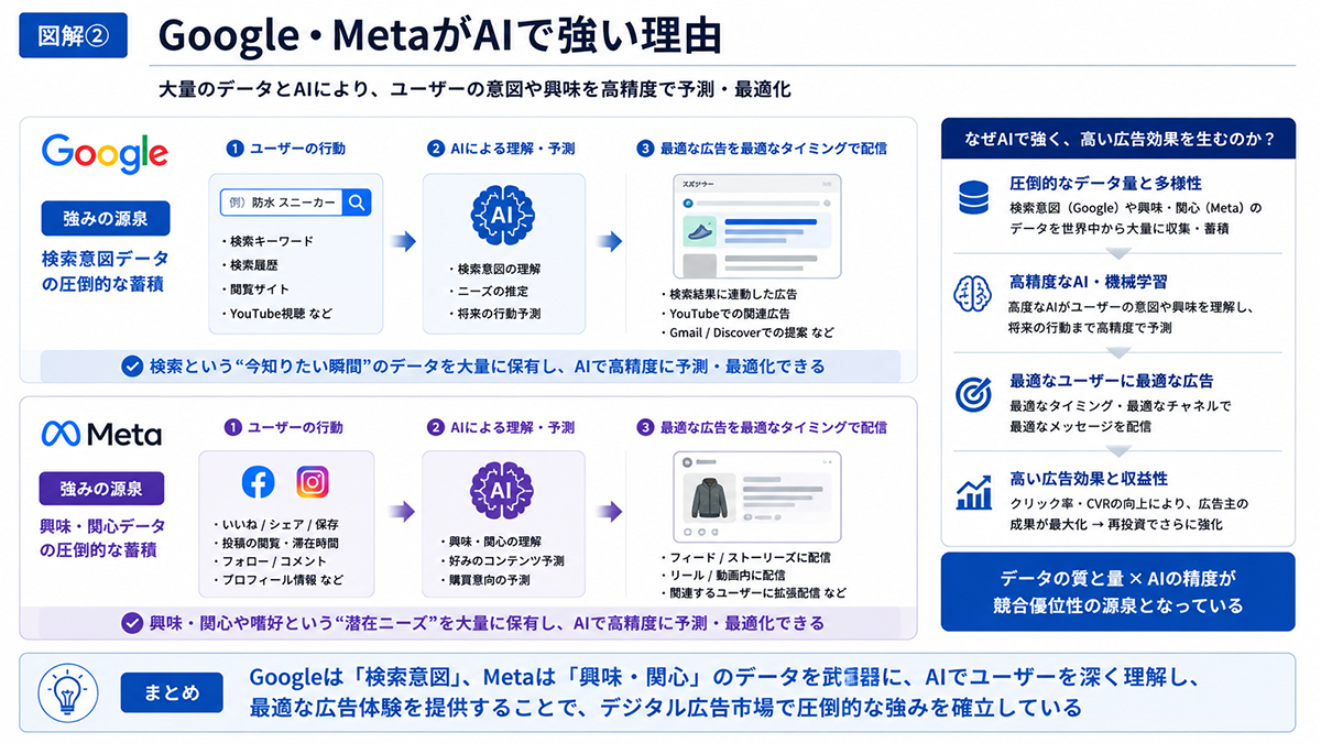 Google・MetaがAIで強い理由